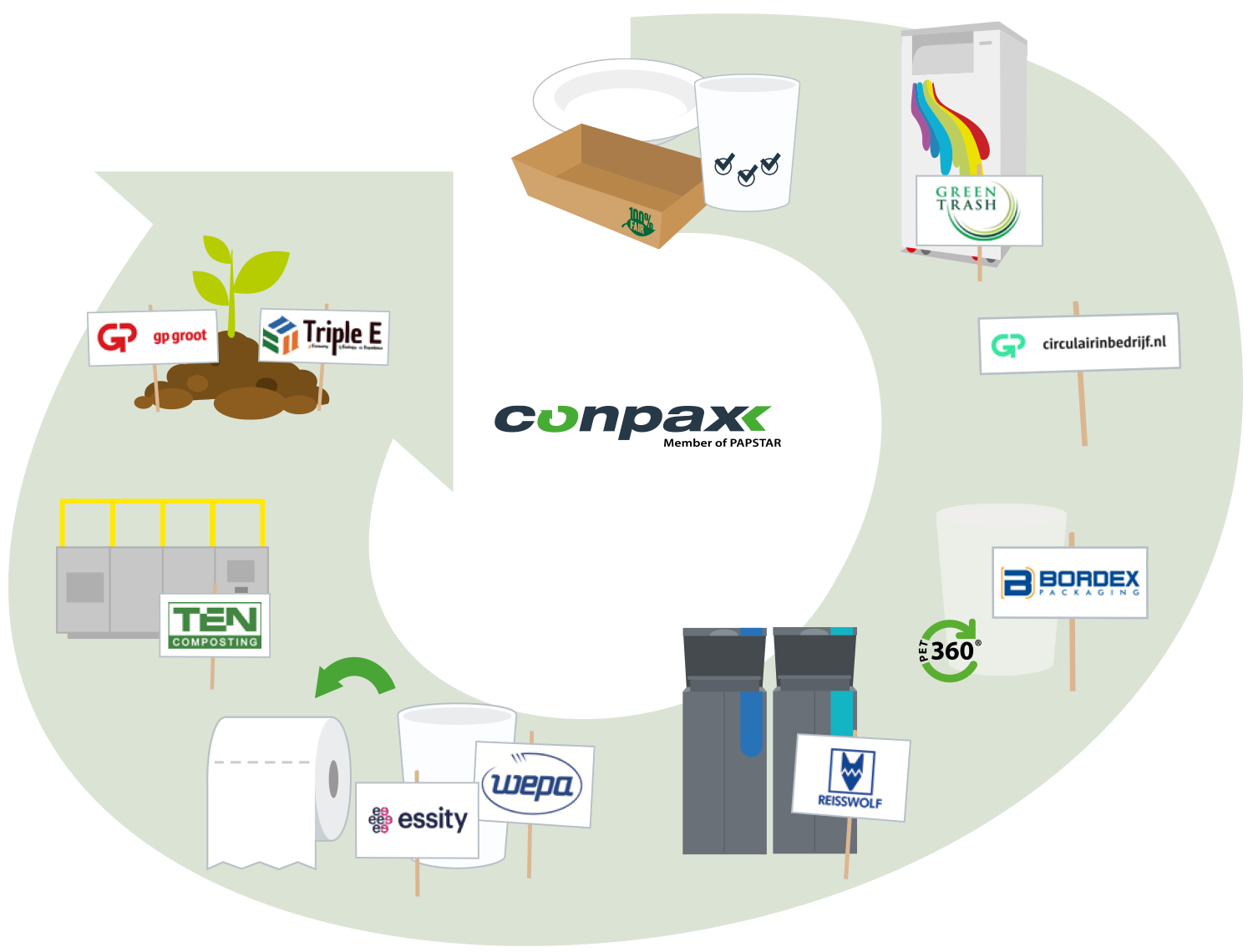 duurzame samenwerkingen conpax verpakkingen